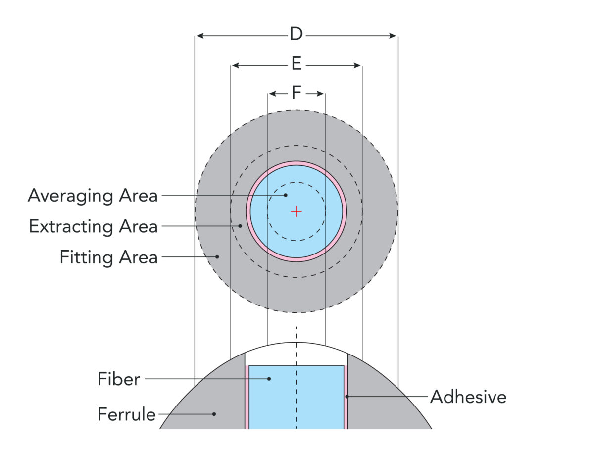 How to Measure Endface Geometery of Large Diameter Fibers