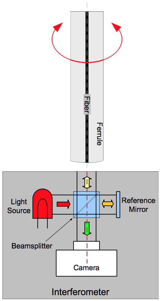 PC ferrule rotation