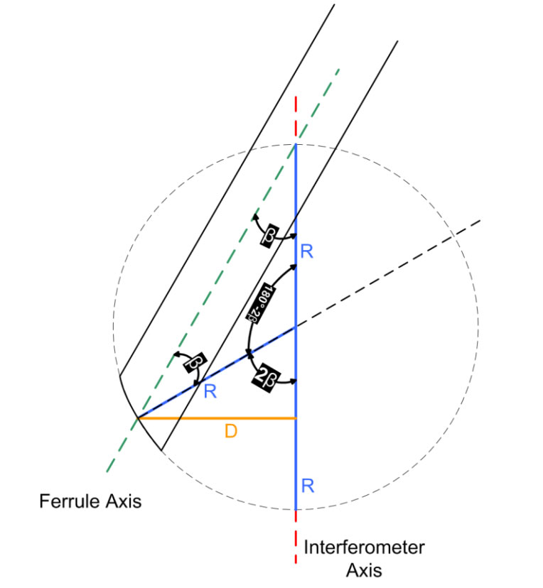 APC ferrule rotated 180° about ferrule axis