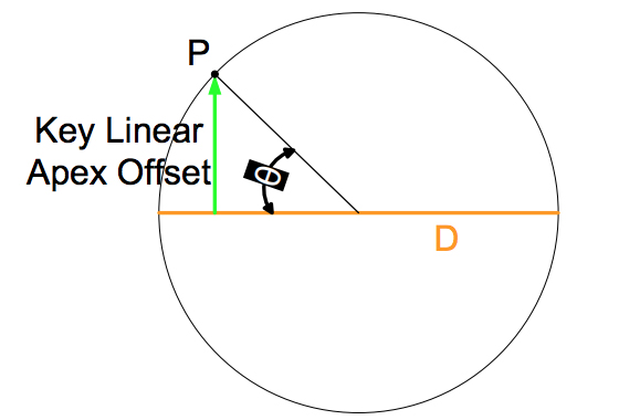 Circle of Linear Apex Offset
