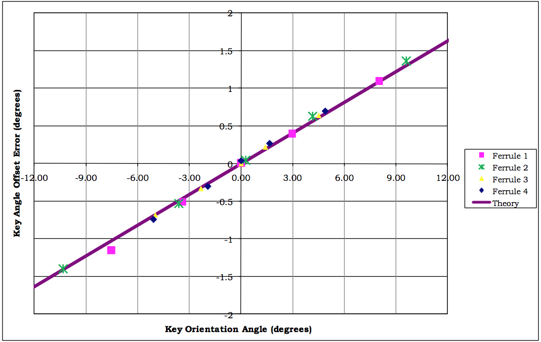 Fig. 18: Key Angle Offset Error vs. Key Orientation Angle