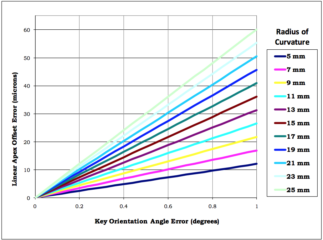 Linear Apex Offset Error