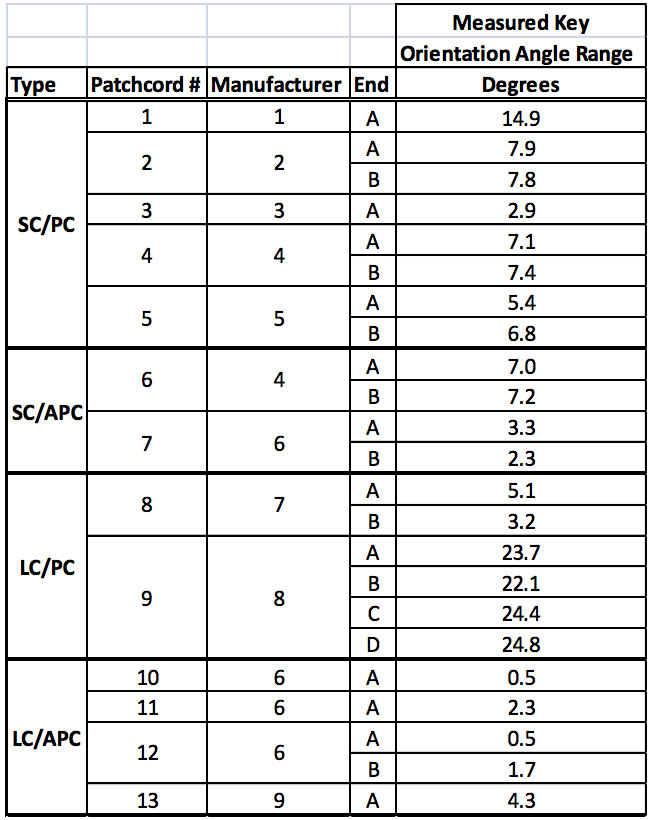 Measured Key Orientation Angle